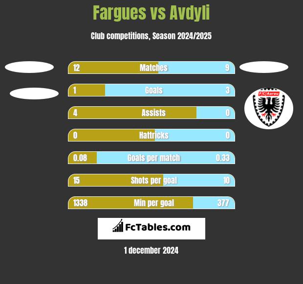 Fargues vs Avdyli h2h player stats