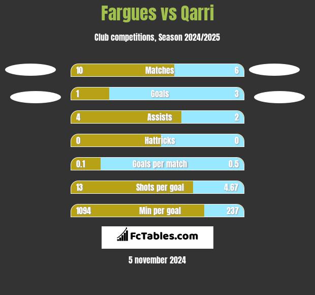 Fargues vs Qarri h2h player stats