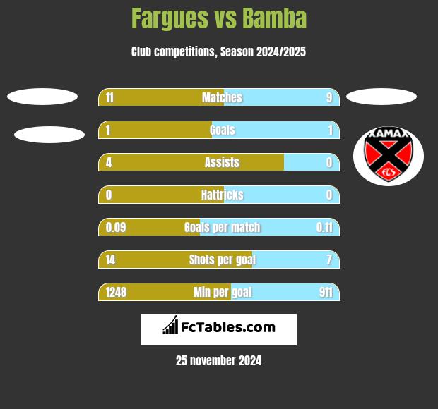 Fargues vs Bamba h2h player stats