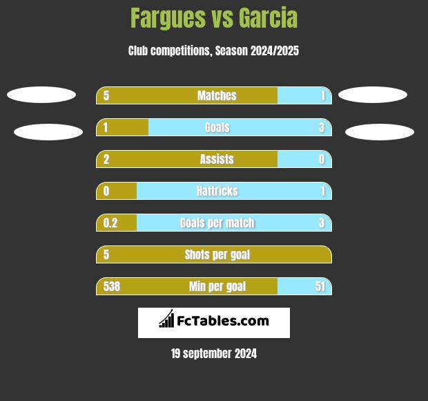 Fargues vs Garcia h2h player stats