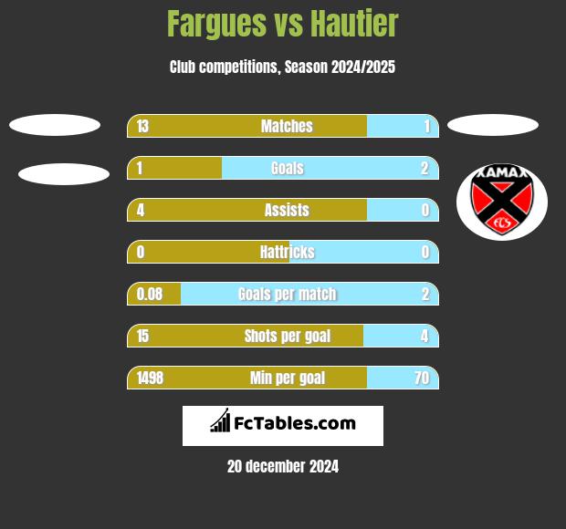 Fargues vs Hautier h2h player stats