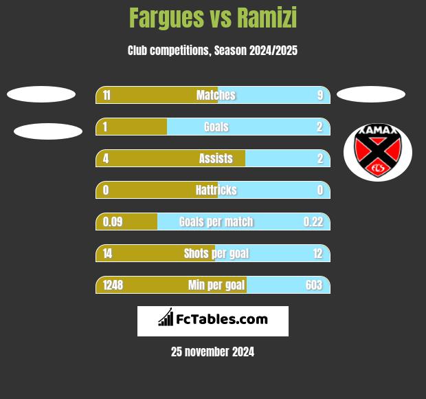 Fargues vs Ramizi h2h player stats