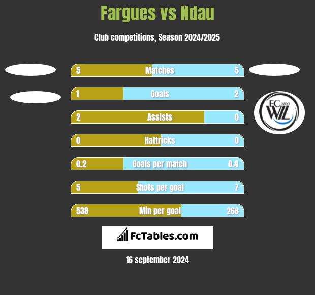 Fargues vs Ndau h2h player stats