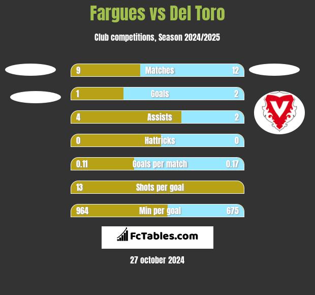 Fargues vs Del Toro h2h player stats