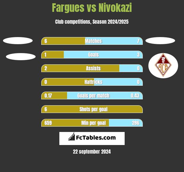 Fargues vs Nivokazi h2h player stats