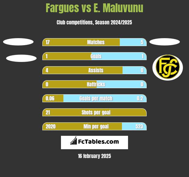 Fargues vs E. Maluvunu h2h player stats