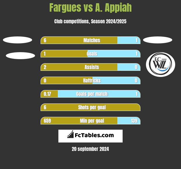 Fargues vs A. Appiah h2h player stats