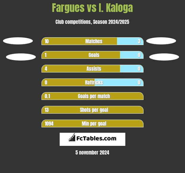 Fargues vs I. Kaloga h2h player stats