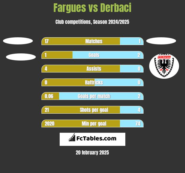 Fargues vs Derbaci h2h player stats