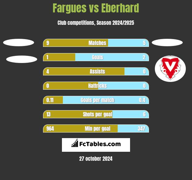 Fargues vs Eberhard h2h player stats