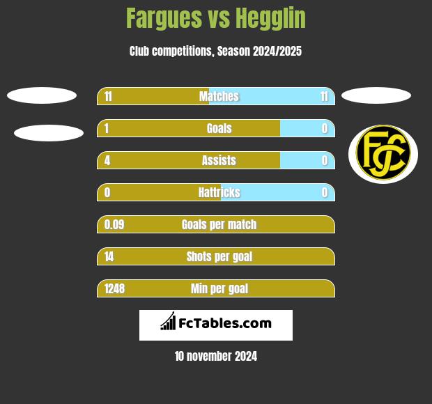 Fargues vs Hegglin h2h player stats