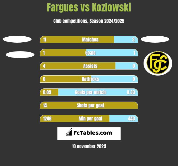 Fargues vs Kozlowski h2h player stats