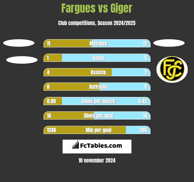 Fargues vs Giger h2h player stats