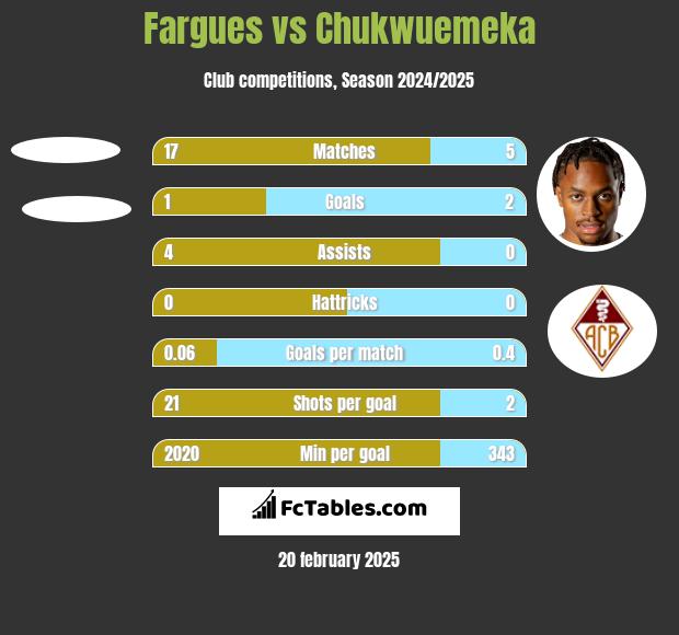 Fargues vs Chukwuemeka h2h player stats