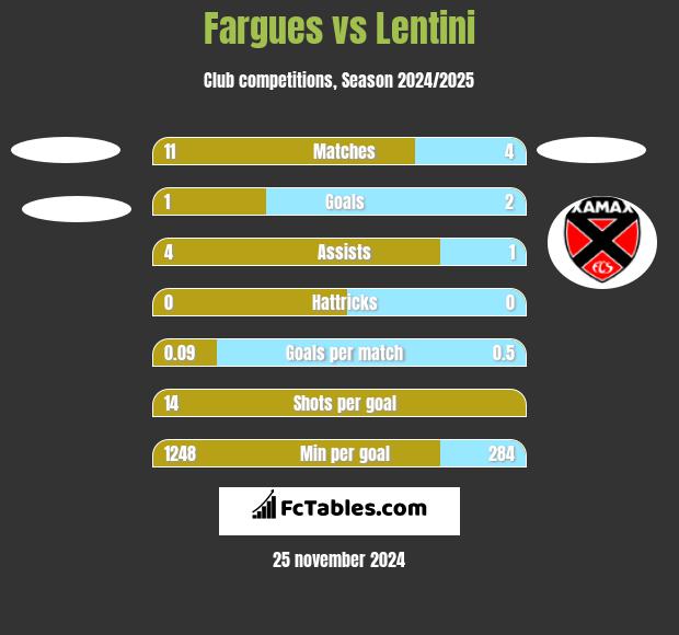 Fargues vs Lentini h2h player stats