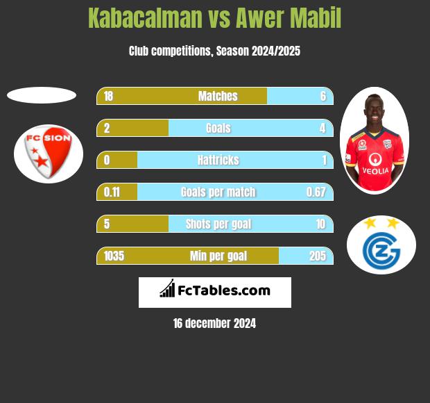 Kabacalman vs Awer Mabil h2h player stats