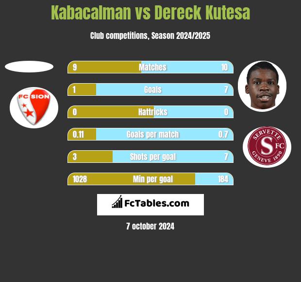 Kabacalman vs Dereck Kutesa h2h player stats