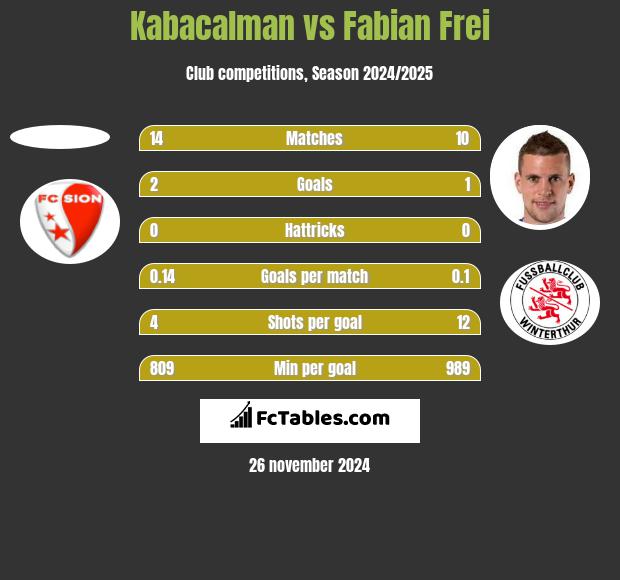 Kabacalman vs Fabian Frei h2h player stats