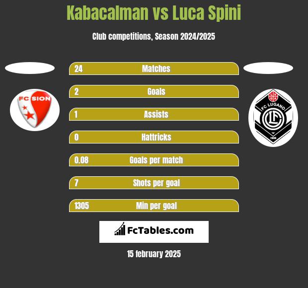 Kabacalman vs Luca Spini h2h player stats