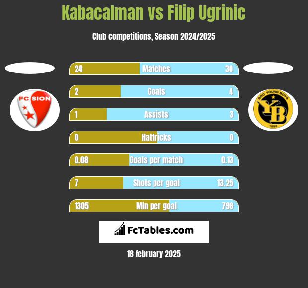 Kabacalman vs Filip Ugrinic h2h player stats