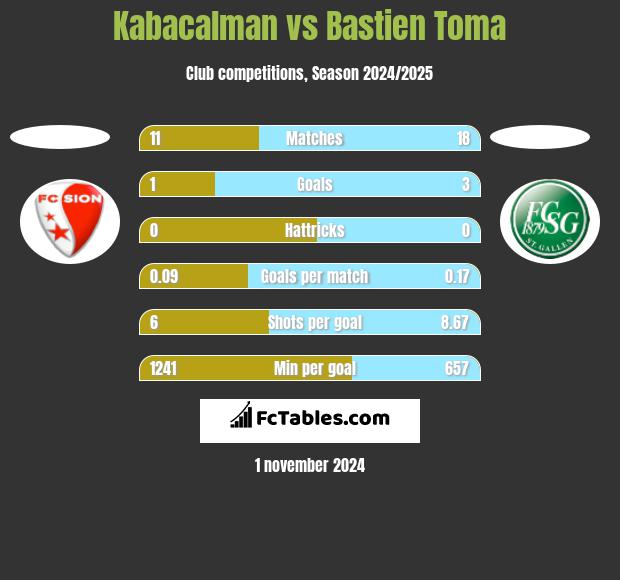 Kabacalman vs Bastien Toma h2h player stats