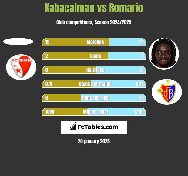 Kabacalman vs Romario h2h player stats