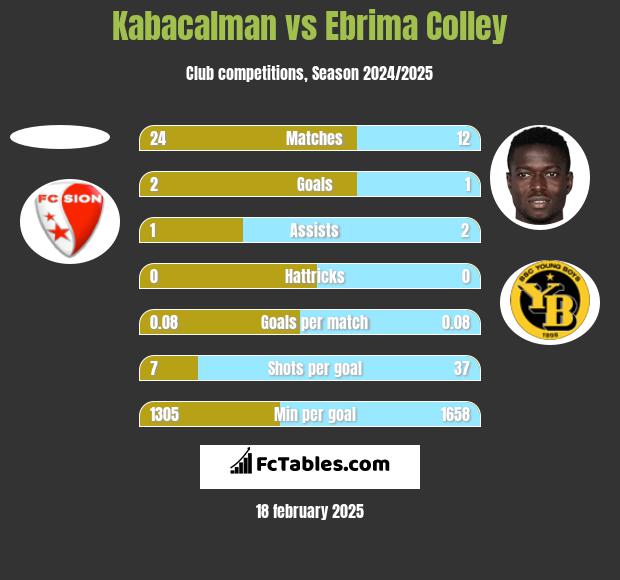 Kabacalman vs Ebrima Colley h2h player stats