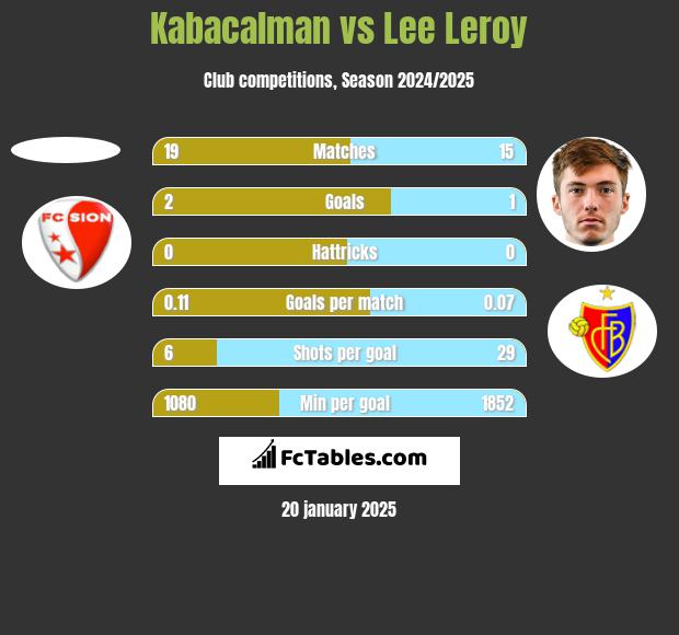 Kabacalman vs Lee Leroy h2h player stats