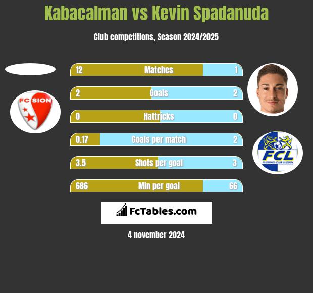 Kabacalman vs Kevin Spadanuda h2h player stats