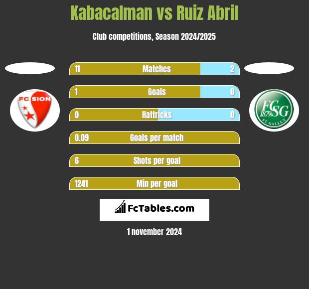 Kabacalman vs Ruiz Abril h2h player stats