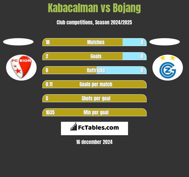 Kabacalman vs Bojang h2h player stats