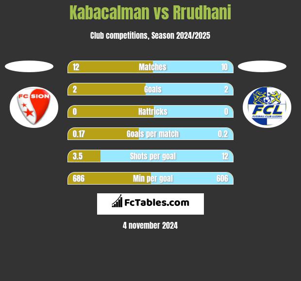 Kabacalman vs Rrudhani h2h player stats