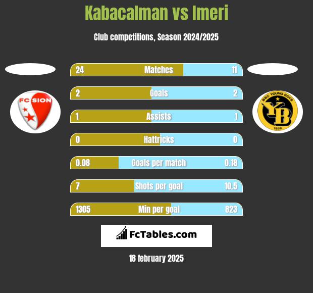 Kabacalman vs Imeri h2h player stats