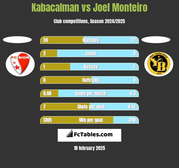 Kabacalman vs Joel Monteiro h2h player stats