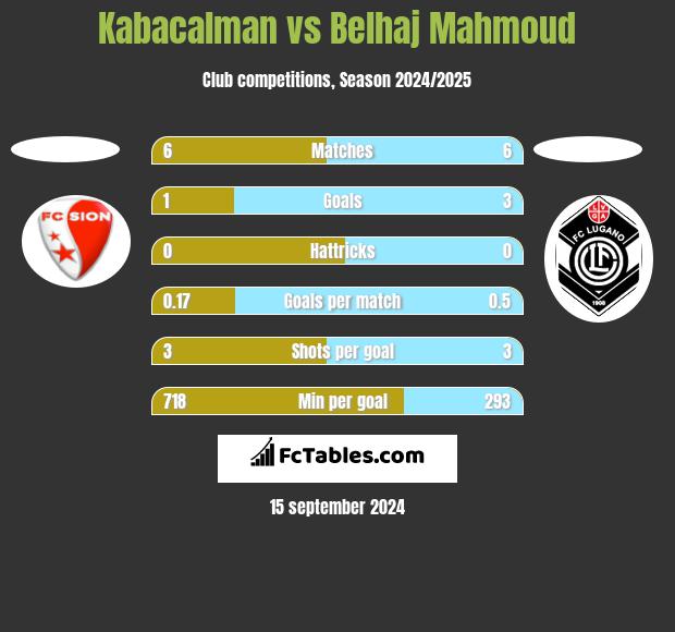 Kabacalman vs Belhaj Mahmoud h2h player stats