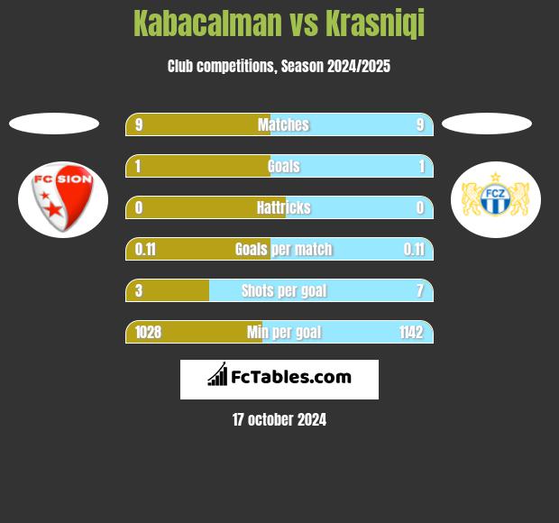 Kabacalman vs Krasniqi h2h player stats