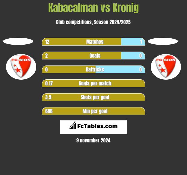 Kabacalman vs Kronig h2h player stats