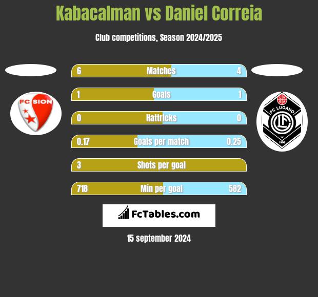 Kabacalman vs Daniel Correia h2h player stats