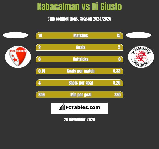 Kabacalman vs Di Giusto h2h player stats