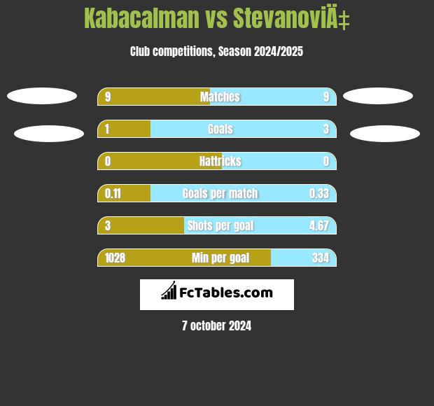 Kabacalman vs StevanoviÄ‡ h2h player stats