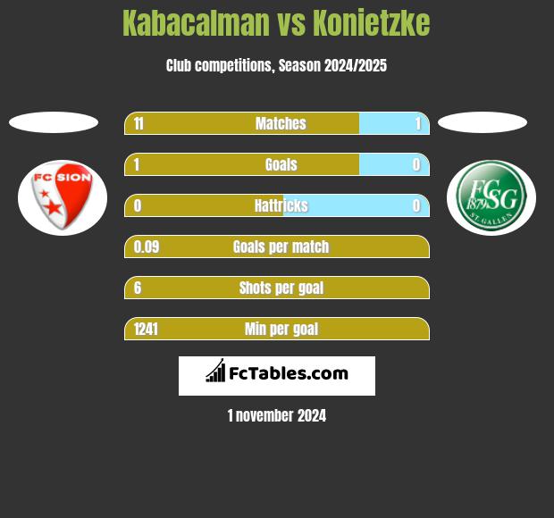 Kabacalman vs Konietzke h2h player stats