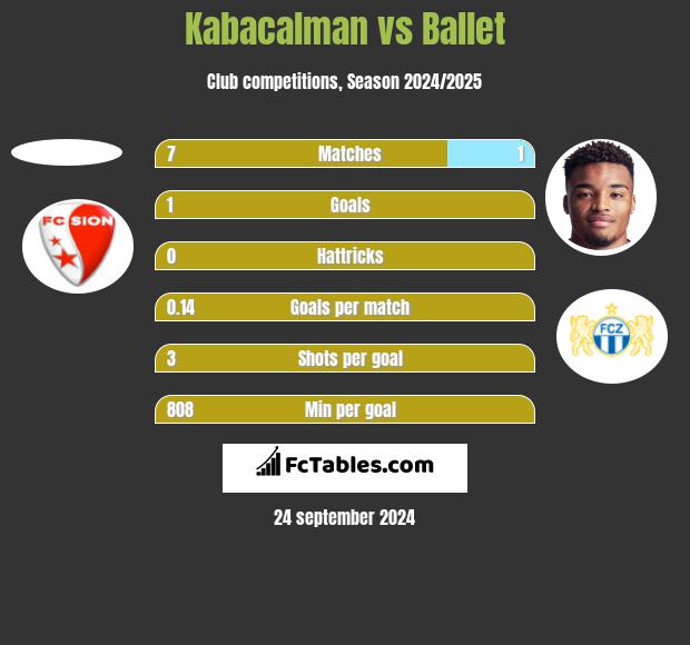 Kabacalman vs Ballet h2h player stats