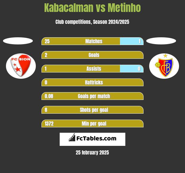 Kabacalman vs Metinho h2h player stats