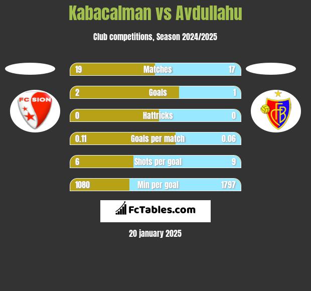 Kabacalman vs Avdullahu h2h player stats