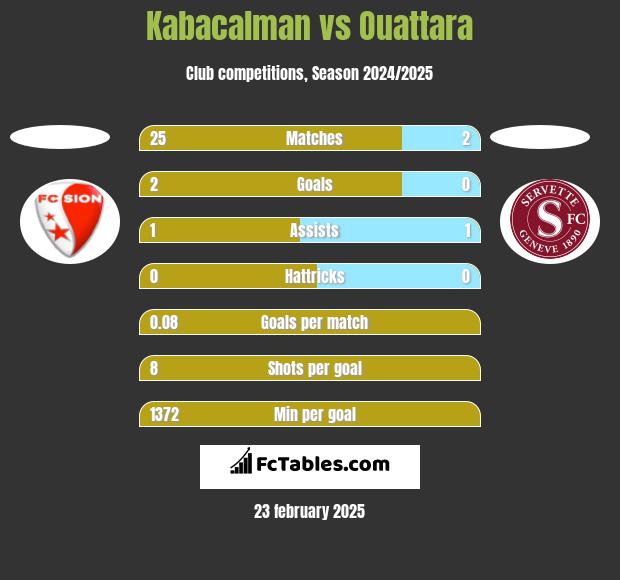 Kabacalman vs Ouattara h2h player stats