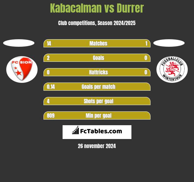 Kabacalman vs Durrer h2h player stats