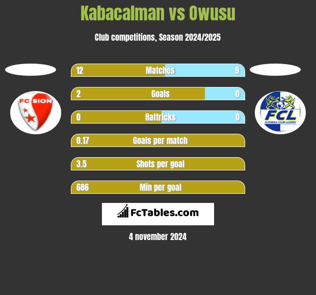 Kabacalman vs Owusu h2h player stats