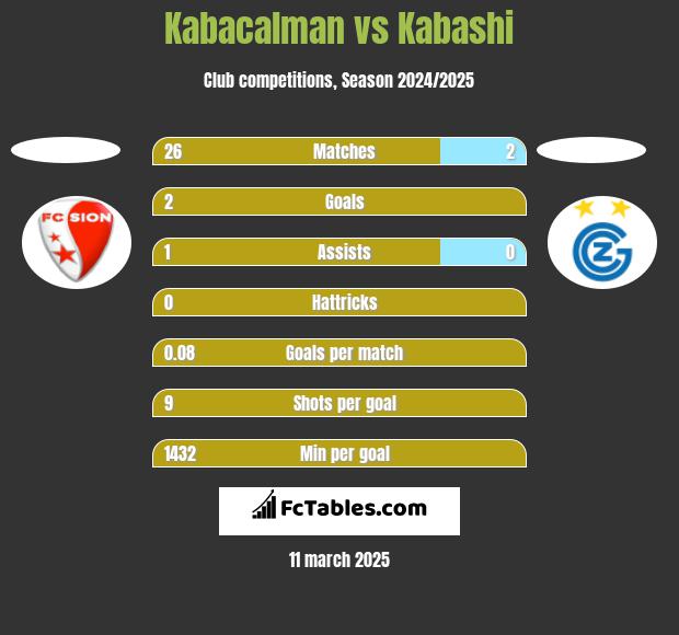 Kabacalman vs Kabashi h2h player stats