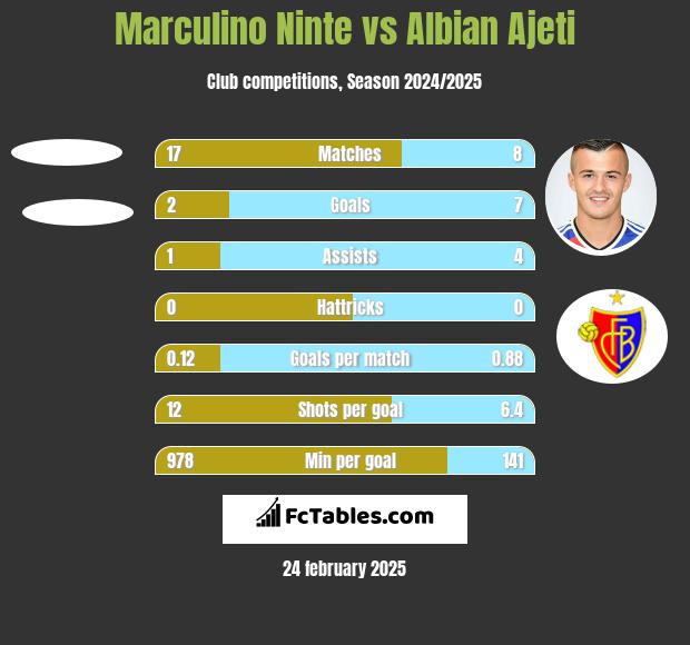 Marculino Ninte vs Albian Ajeti h2h player stats