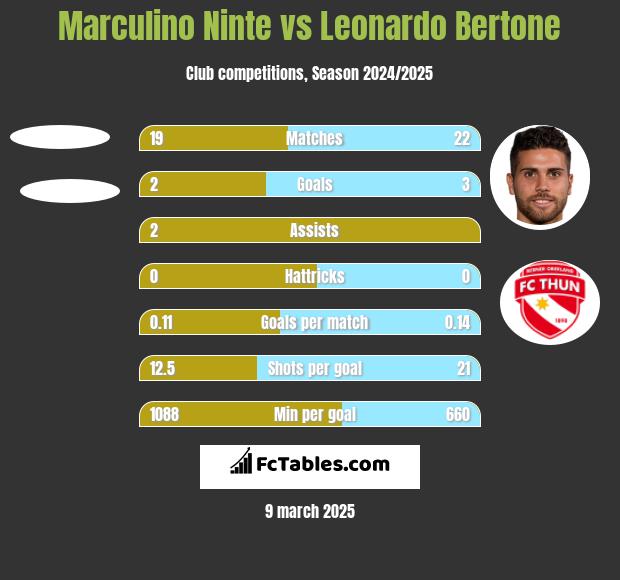 Marculino Ninte vs Leonardo Bertone h2h player stats